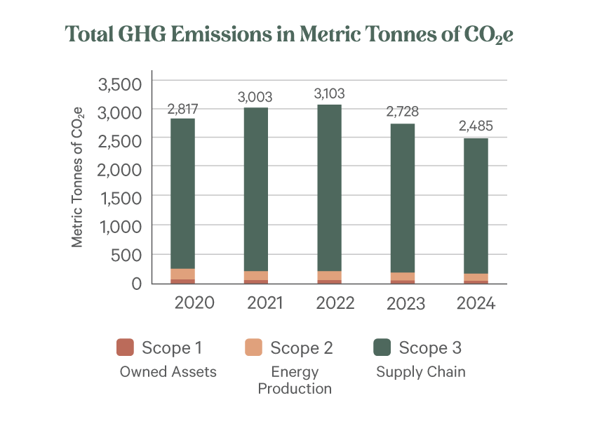 Bar chart showing total GHG emissions from 2020 to 2024, with Scope 1, Scope 2, and Scope 3 emissions; overall emissions decrease from 2021 to 2024.